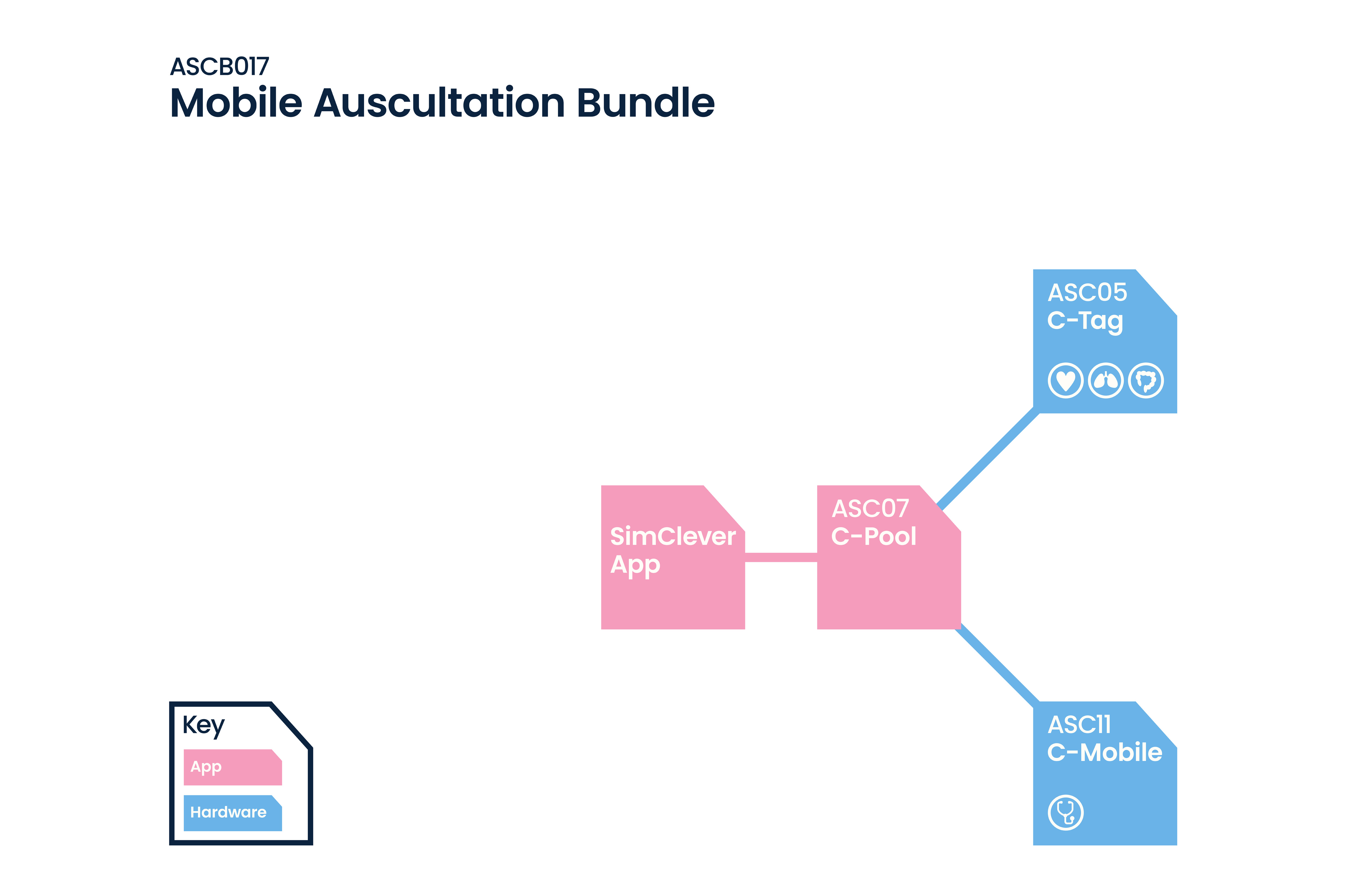 SimClever™ Mobile Auscultation Bundle