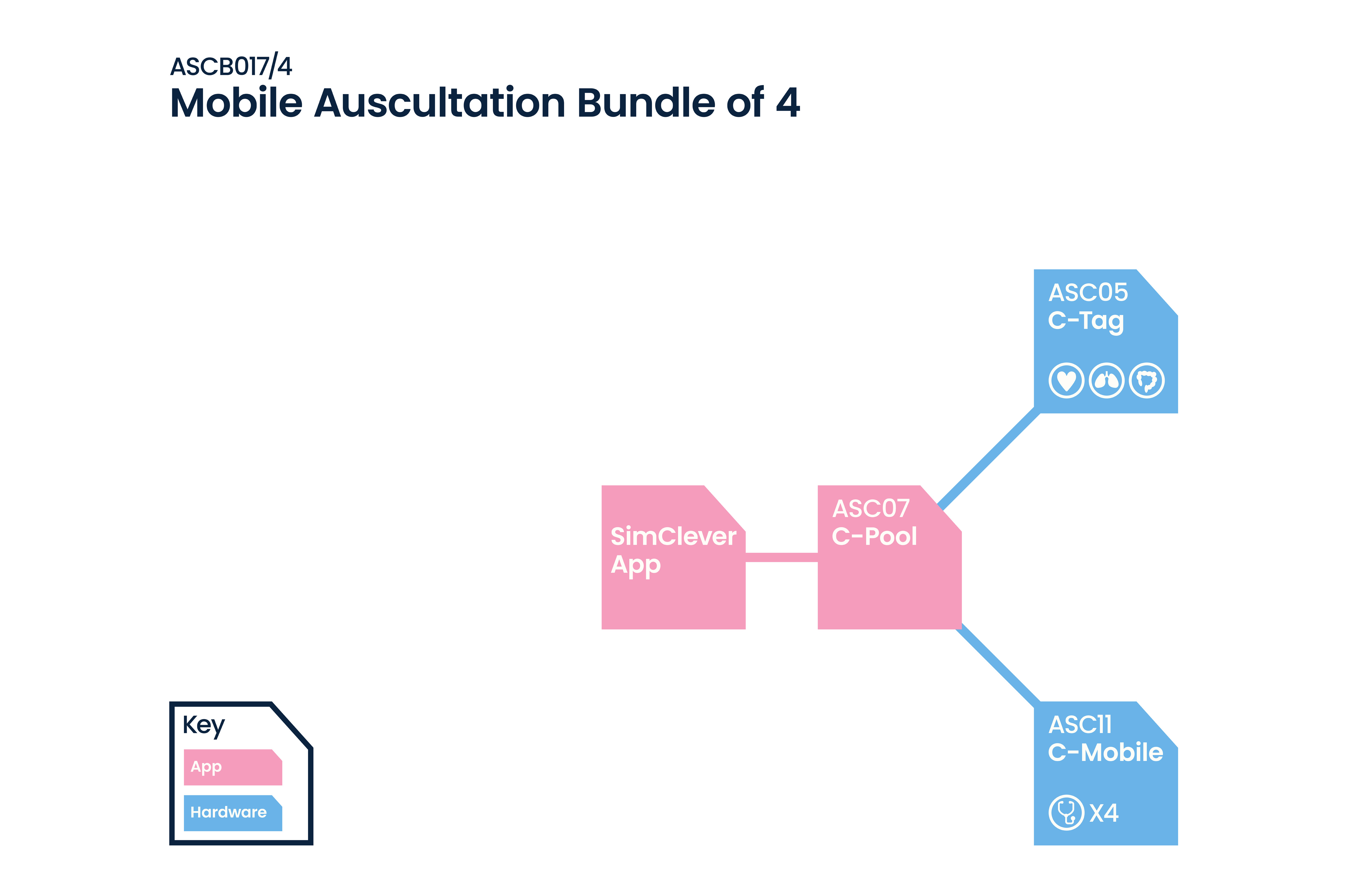SimClever™ Mobile Auscultation Bundle Pack of 4